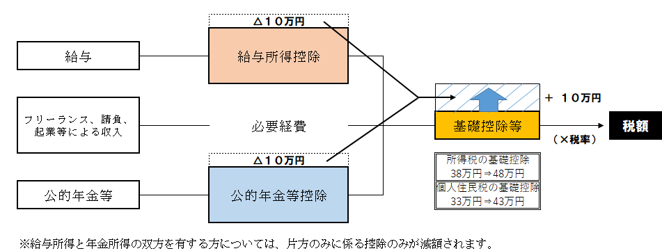 給与所得控除とは？年末調整するサラリーマンは知っておきたい所得控除との違いや計算方法を解説manabu不動産投資