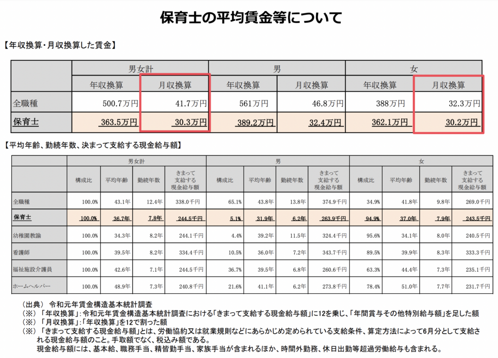 保育士の平均年収は約327万円！勤続年数・年齢・都道府県による給料の違いや年収アップの方法を解説しんぷるマガジン保育の転職総合メディア