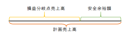 安全余裕率の計算式 限界利益率との違いなど暗記不要の簿記独学講座
