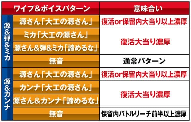 演出信頼度まとめ P大工の源さん 超韋駄天保留 予告 スペック ボーダー スペック 攻略 時速 せせりくん 法則 三洋物産 源バイン 1種2種混合