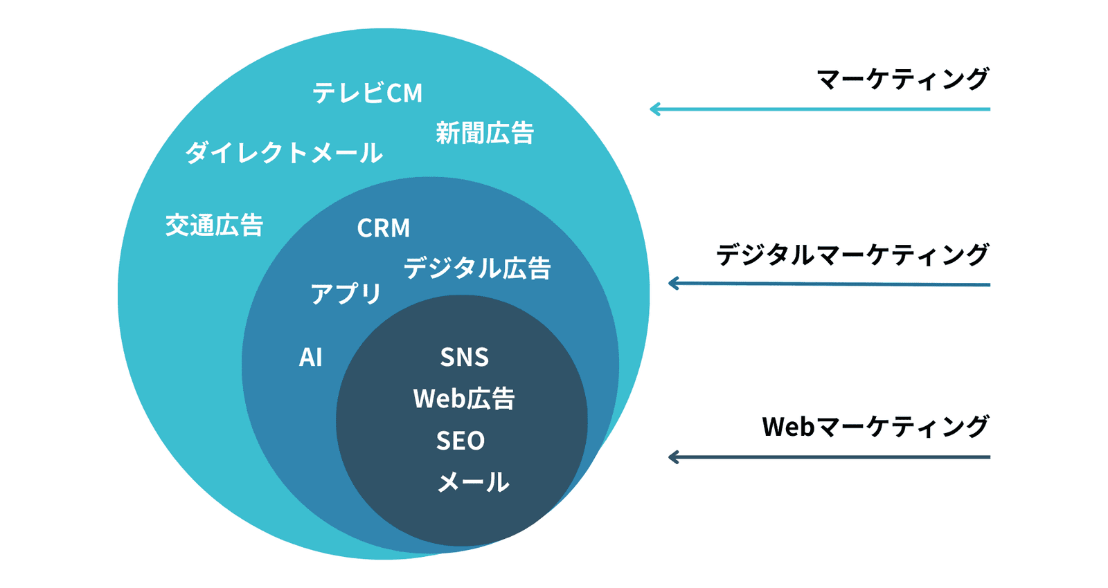 デジタル マーケティングの概念。フラット デザイン、ベクトル イラストのイラスト素材・ベクター Image 50857369