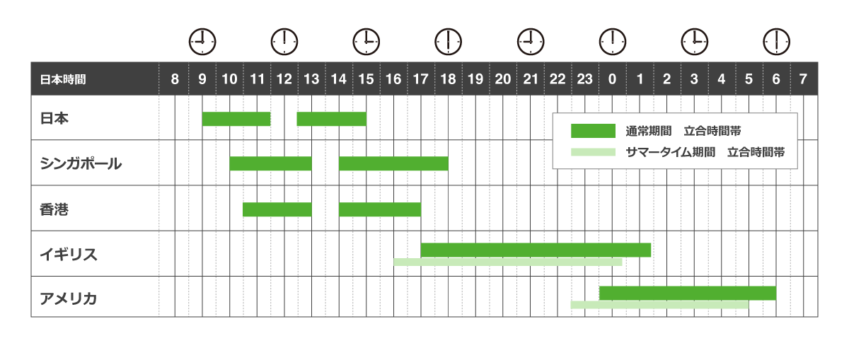 FXの取引時間の基礎知識、市場が活発になるのはどの時間帯？みんなのFX
