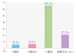 入籍と結婚の違いとは？籍を入れるタイミングや言葉の意味を解説omotte magazine from ANNIVERSAIRE記念日にまつわるマガジン