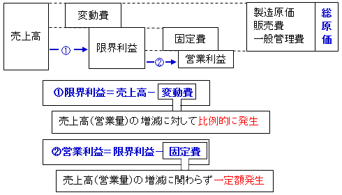 CVP分析の問題と解き方いぬぼき