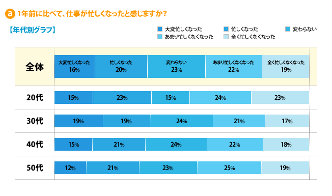 デキない人ほど｢忙しいフリ｣に走る真の理由 仕事の｢やり方｣が劇的に生まれ変わる時代プレタポルテ東洋経済オンライン