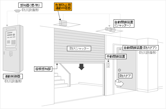 防火シャッターってなに？形状の種類や設備点検についてくわしく解説生活110番