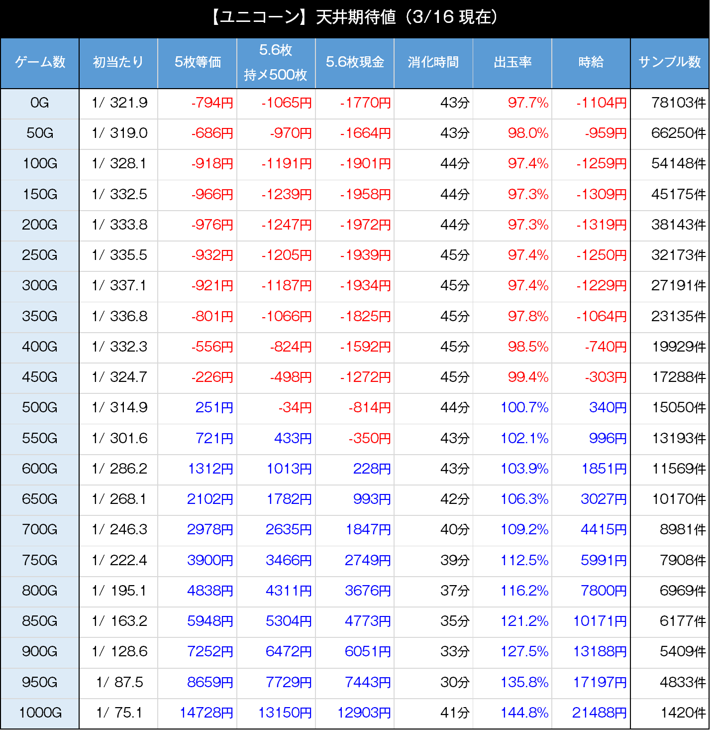 SANKYO パチンコ台実機 ガンダムユニコーン オートプレイ機能付き PFガンダムユニコーン2再来-白き