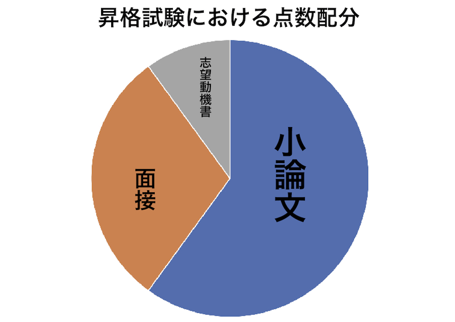 解答例文つき 昇進・昇格試験 論文編職場における人材育成についてしばblog