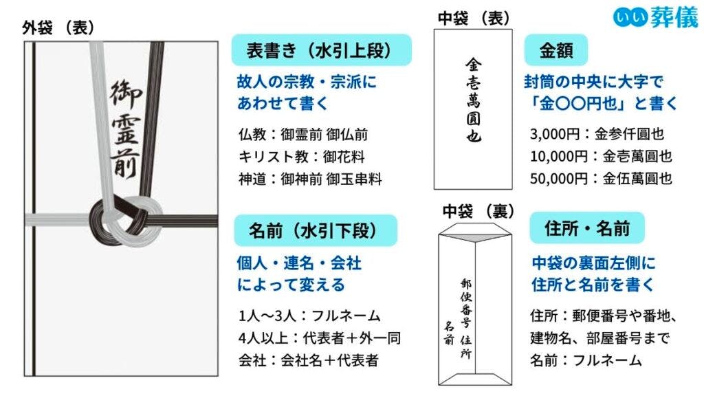 中袋なしの香典袋の書き方やマナーとは？ お札の入れ方も解説株式会社くらしの友