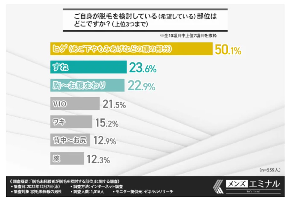 メンズ脱毛×医療脱毛に関する調査】約9割の男性が医療脱毛をして満足だと回答！半袖・半ズボンを楽しめるようになったという声も | 