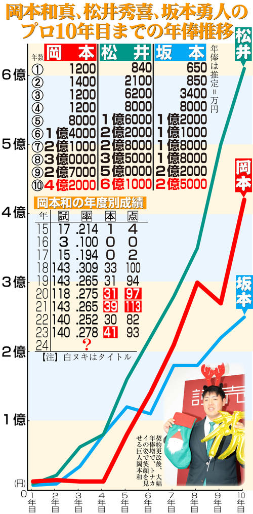 松井秀喜 年収 プロ野球 松井秀喜の年俸推移一覧まったりどうでしょう