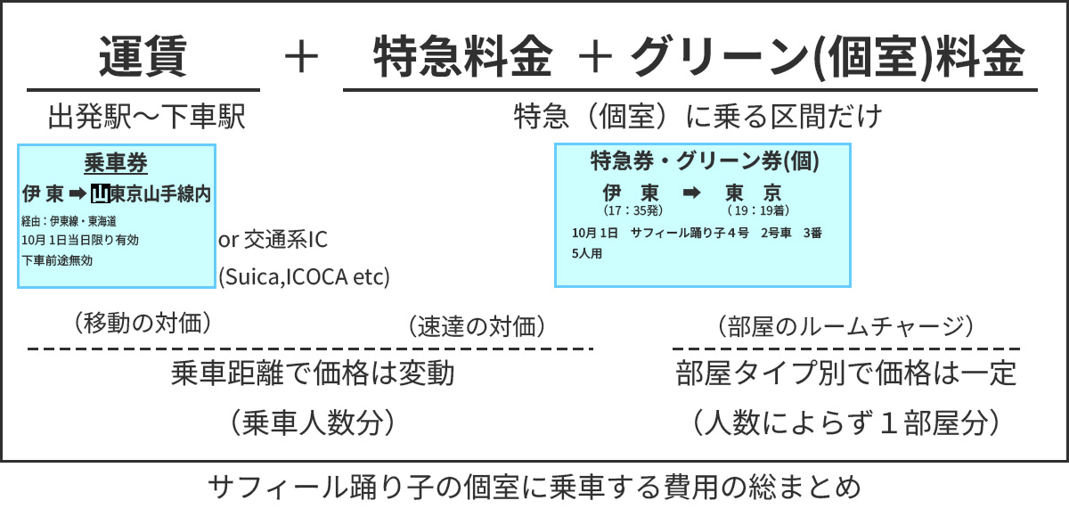 特急サフィール踊り子の空席状況確認と予約方法 - 指定券・グリーン券 : JR乗り放題