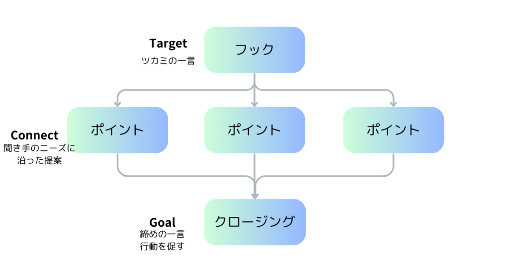 エレベーターピッチとは？30秒で相手の興味を引くプレゼンの作り方