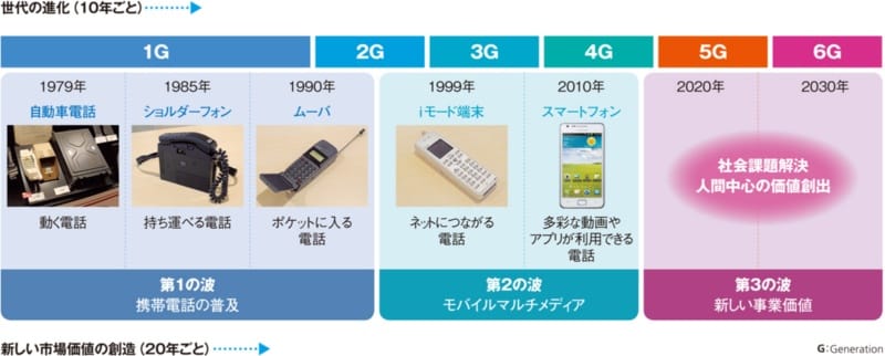 どれが好き? iPhone進化の歴史 -History of the iPhone Evolution -2007 - 2022
