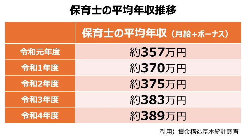 保育士の給料 なぜ低い？公私別・年齢別・職種別・都道府県別で比較保育士くらぶ