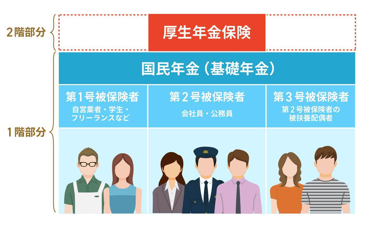 女性の年金比較！ 既婚・独身、働き方別の年金受給イメージファイナンシャルフィールド﻿国民年金