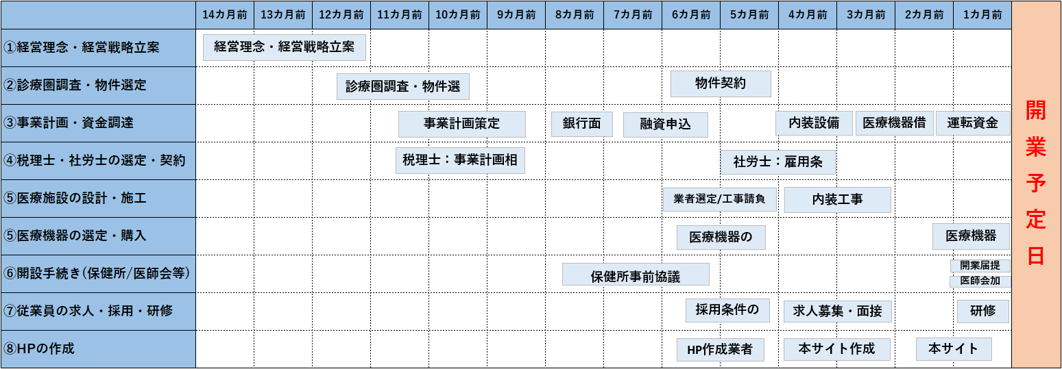 クリニック開業の流れ12ステップ 期間、資金、後悔しないポイントまでまとめて解説メディカルジャパン
