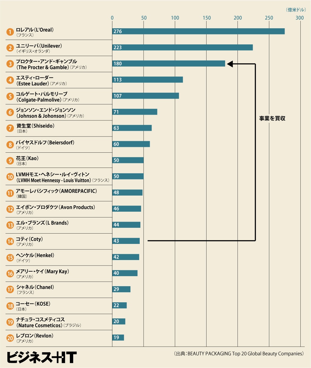 世界の美容ブランドを支配する7大企業、うち1つは日本企業Business Insider Japan