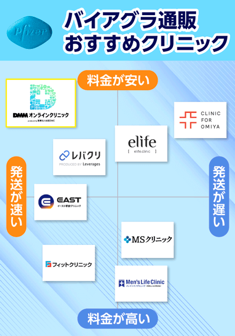 バイアグラ通販できるおすすめのクリニック8選！オンラインでの入手スピード比較や効果・副作用を紹介 | オーロラクリニック新宿院