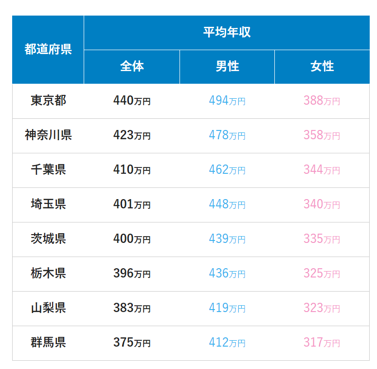 おすすめ】30代向け転職サイト19選を条件別で徹底比較！未経験やフリーター向けも | SFA JOURNAL