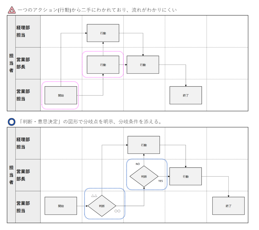 業務フロー図 フローチャート とは？作り方や注意点、無料ツールを解説-boardmix