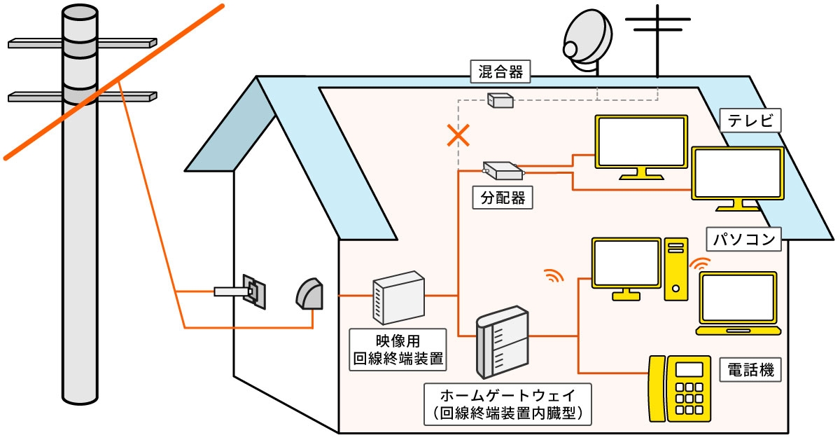 光配線システム商品ラインアップインターネット配線設備Panasonic