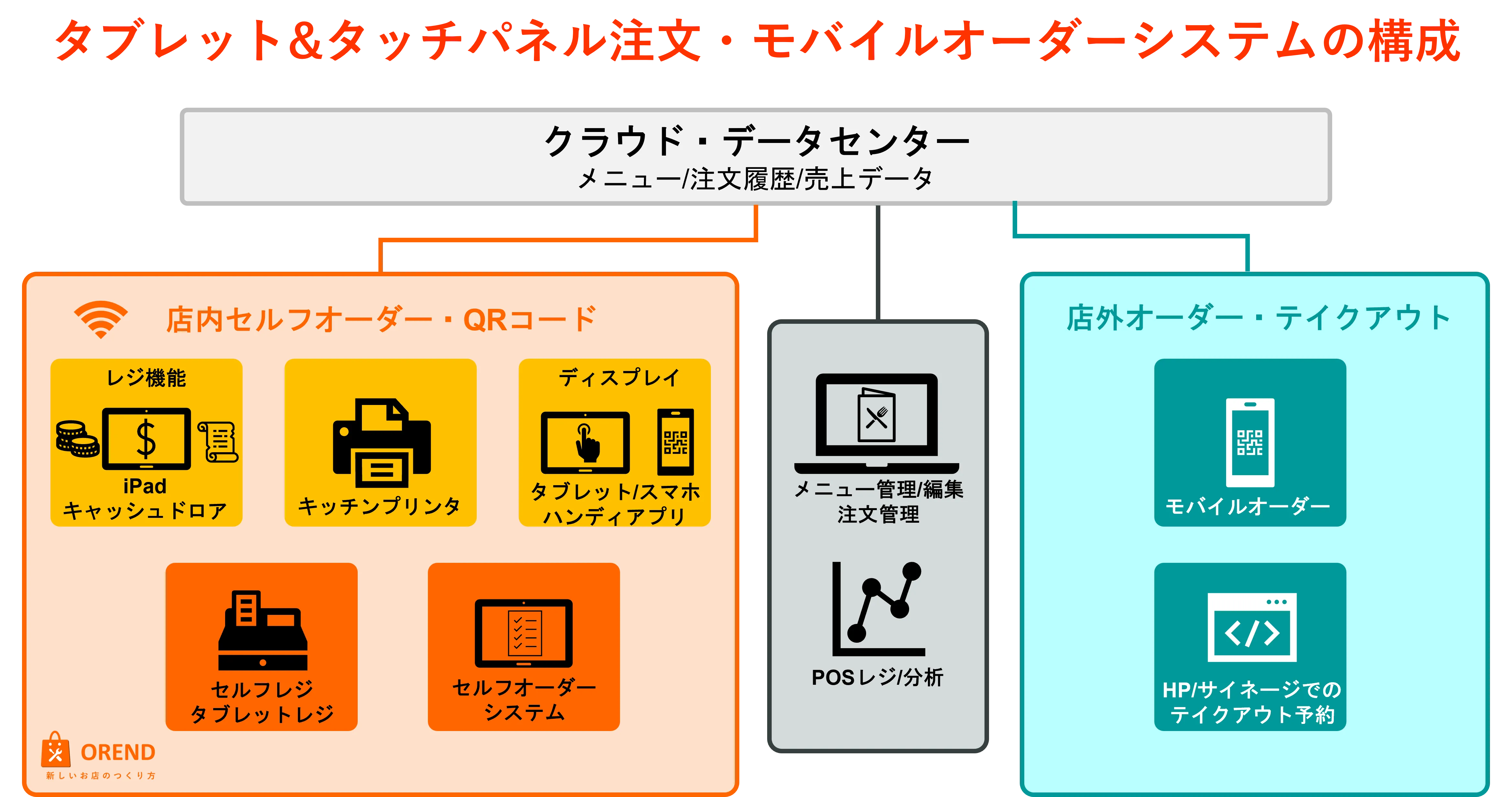 どのモバイルオーダーシステムがおすすめ？選定ポイントも紹介！最適なシステムのきめ方