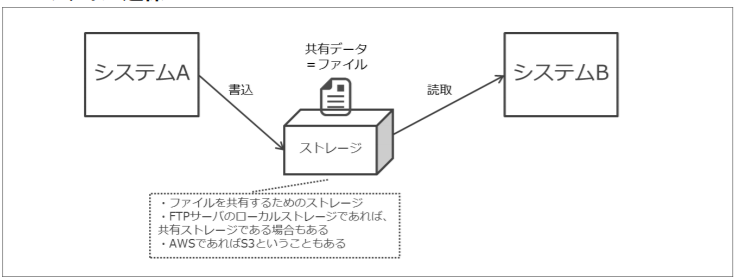 第1回: 地理空間データ連携基盤 - スマートシティとは？データで繋がる、未来のまちづくり株式会社 Geolonia - ジオロニア