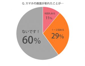 やらかした！「スマホの画面割れ」七色線は緊急事態？！スマホ・iphone修理のスマホスピタル