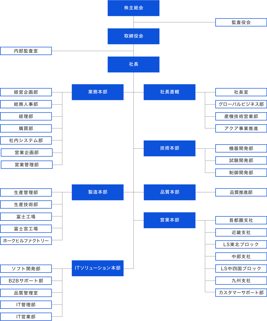 作り方がわかりやすい！ 組織図テンプレートLucidchartブログ