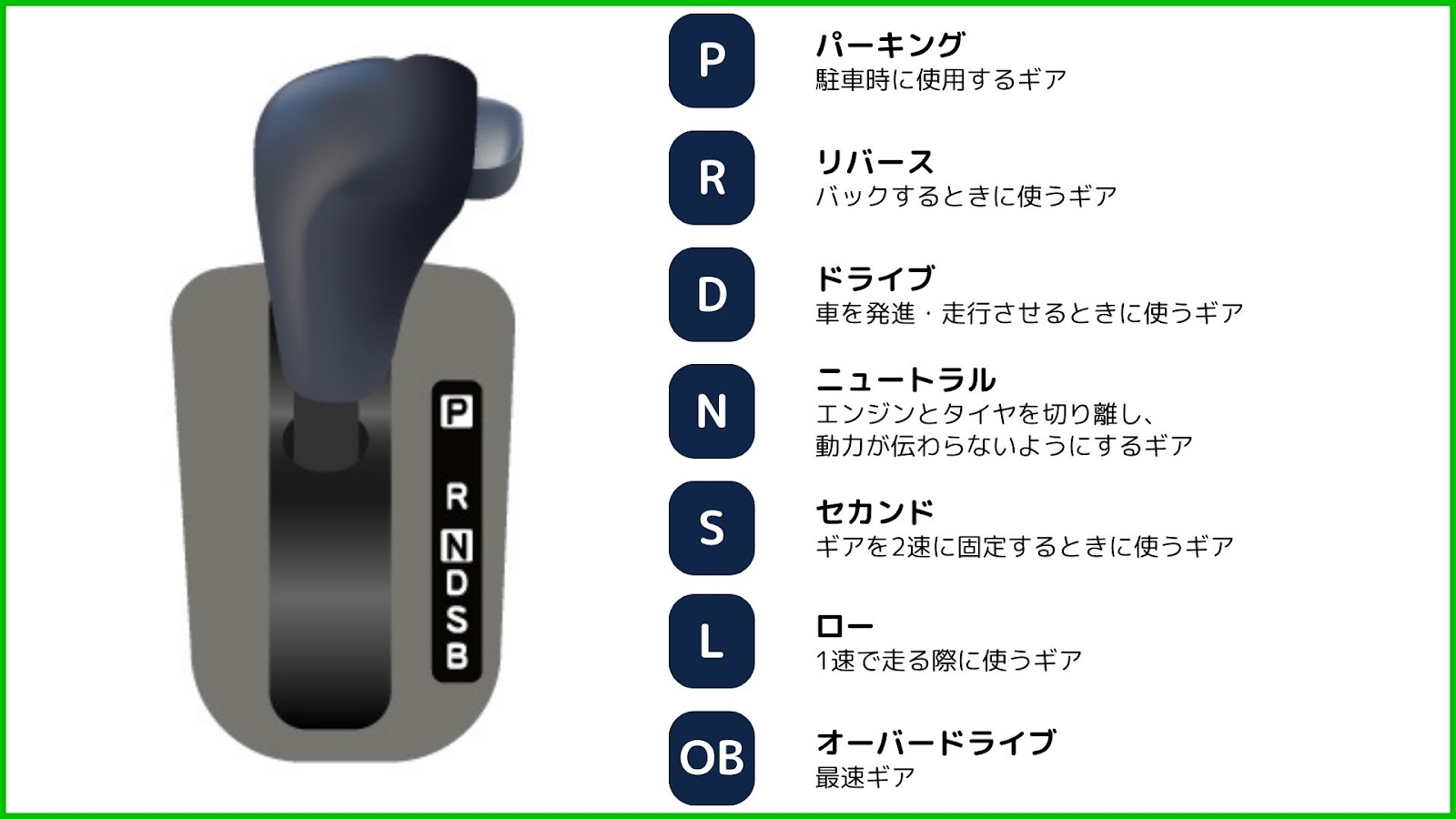 オートマチック トランスミッションのギア位置の説明インフォグラフィック - 文字は何を表していますか? - 知識