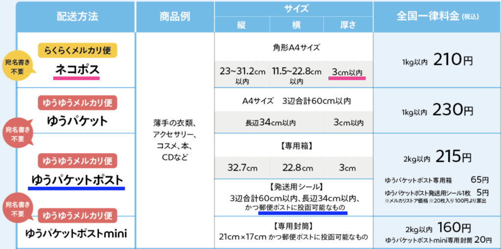 厚さ5cmの荷物をゆうパケットポストで送ってみて焦った話小茂根の暮らし