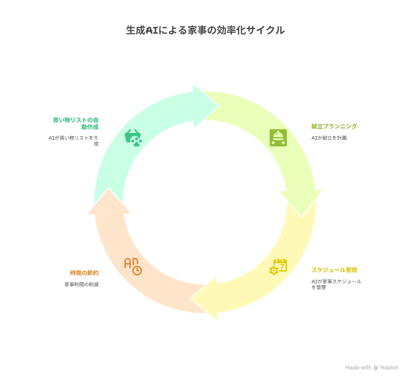 「効率的な家事・分担」のアイデア 15 件 2025家事, 掃除カレンダー, 料理 レシピ
