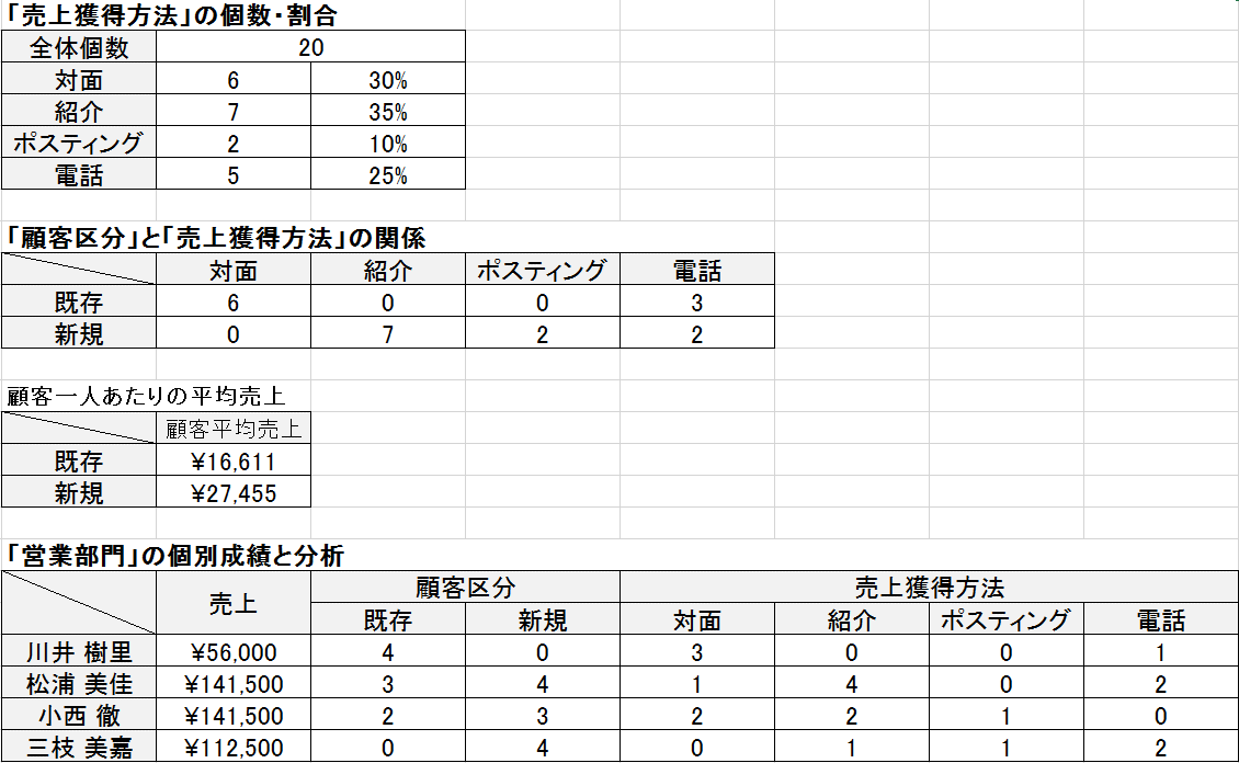 営業を見える化するグラフサンプルと営業データ活用の診断表メソッド才流