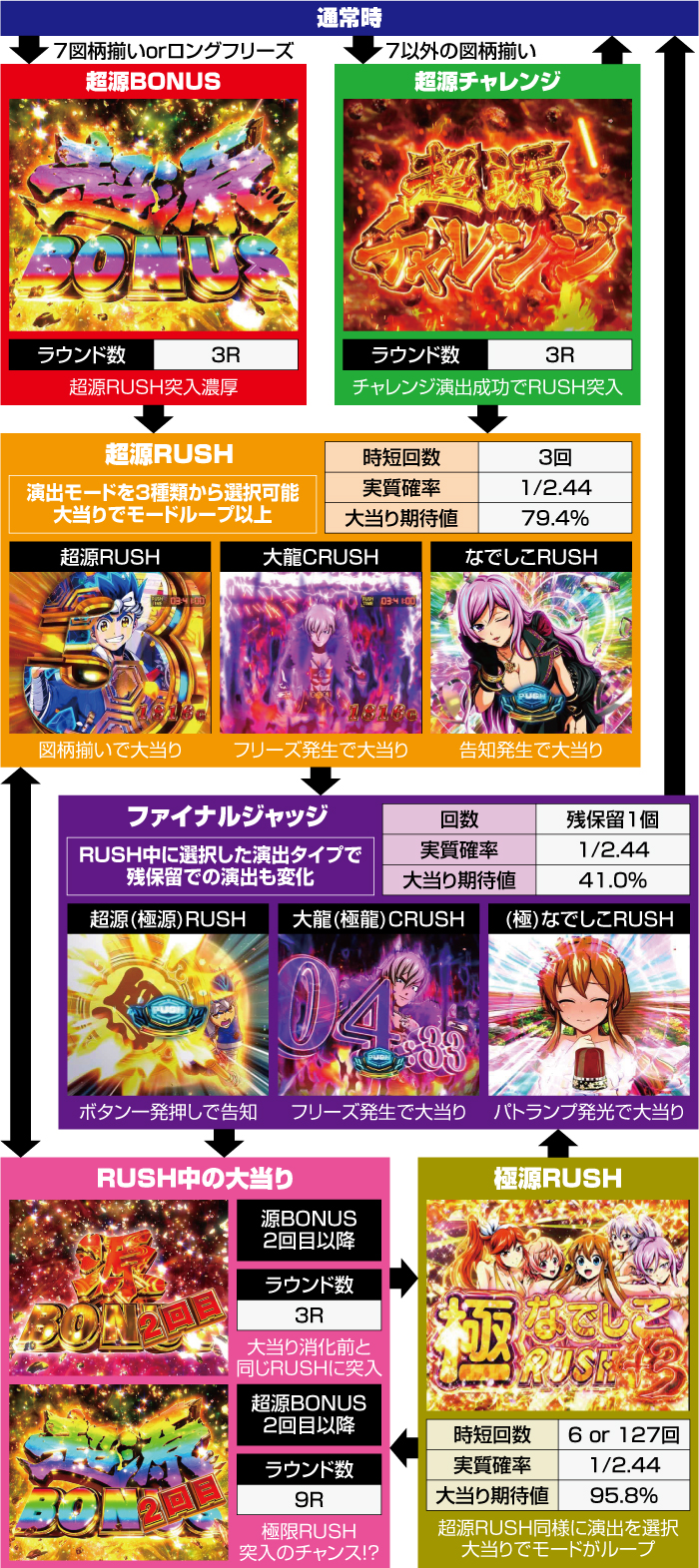 P大工の源さん超韋駄天2 極源LighT 演出法則・図柄法則 裏ボタン発生箇所詳細