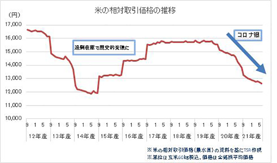 米高騰の中、「時給10円」を訴える米農家、1000万円以上の所得の事業者も。収益の差はどこに ＃生活危機サストモ - 知る、つながる、はじまる