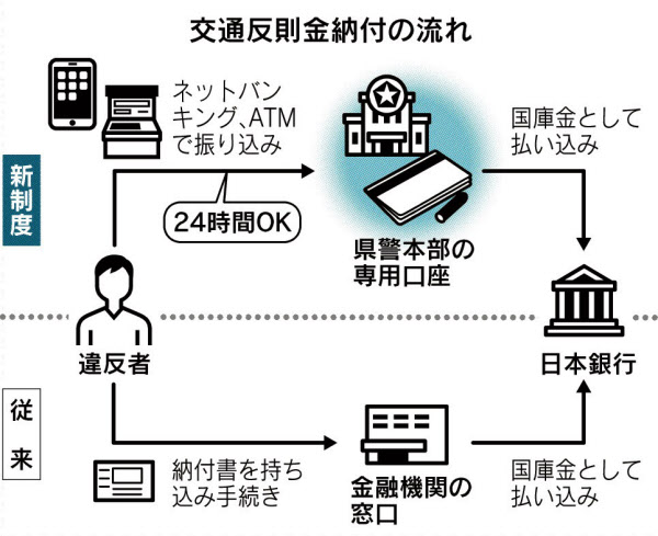 交通反則金、ATM・スマホ払いOK 6月から秋田・島根で試行毎日新聞