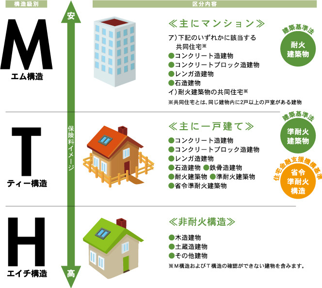 マンションの火災保険料の相場。加入の必要性チューリッヒ