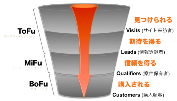 ユーザーインサイトとは？BtoBマーケティングでの重要性BtoBマーケティング サイトからのリード獲得を増やすferretOne フェレットワン