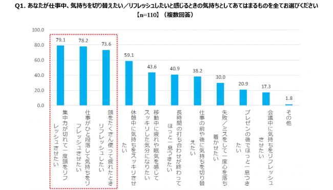 【短編質問】仕事で疲れた時はどうリフレッシュしてますか？