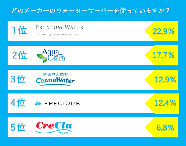 ７割以上が毎日飲んでいる「水」 半数近くのパパママは、妊娠中～子どもの乳児期に「飲み水