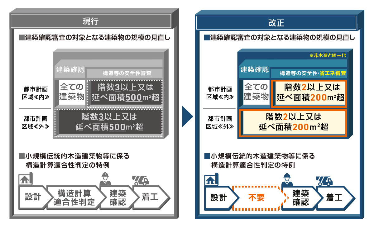 要約 建築基準法 第２条１３号 建築から 第５条の４ 建築物の設計及び工事監理 まで