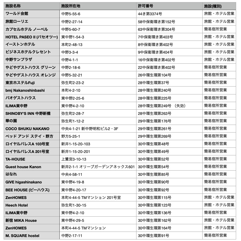 ホテルローリエ」(中野区--〒164-0001)の地図/アクセス/地点情報 - NAVITIME