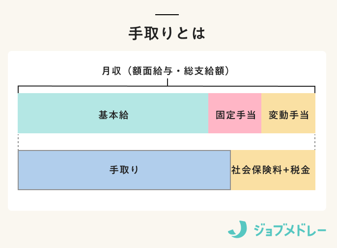 収入を知る！給与の額面と手取りの違いを知るとお金の情報が見えてくる