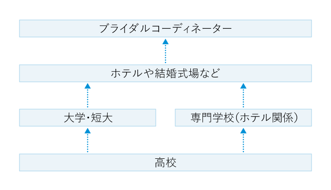 大阪府のホテルのドレスコーディネーター転職求人 愛する人と生涯の絆を誓い合うシーンに相応しい一着をご提案できる フェリーチェマツエダ・ハービスブティック- ホテルブライダル業界の転職求人はハッピーキャリア転職エージェント