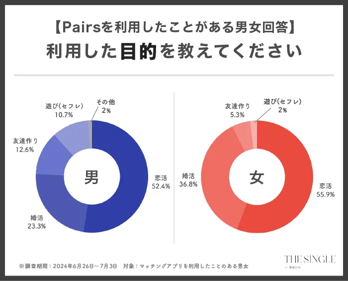 Pairs ペアーズ の口コミまとめアプリの良い評判から悪い評判まで徹底解説！ - 駅探PICKS 婚活