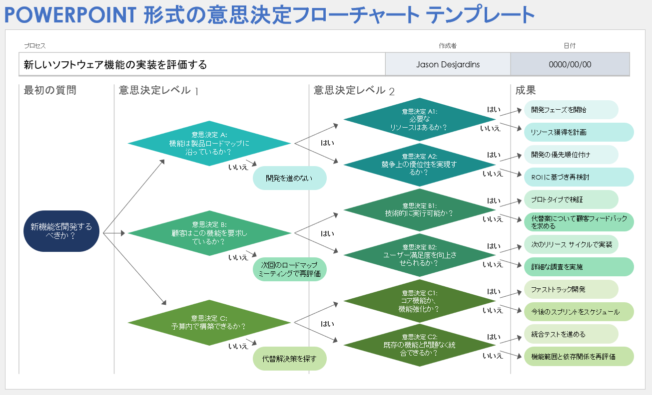 フローチャートの実践例を配布します