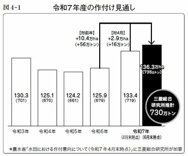 コメ価格高騰県内農家複雑 経営「楽に」「変わらず」 本紙アンケート 消費者の米離れ懸念も：日刊県民福井Web