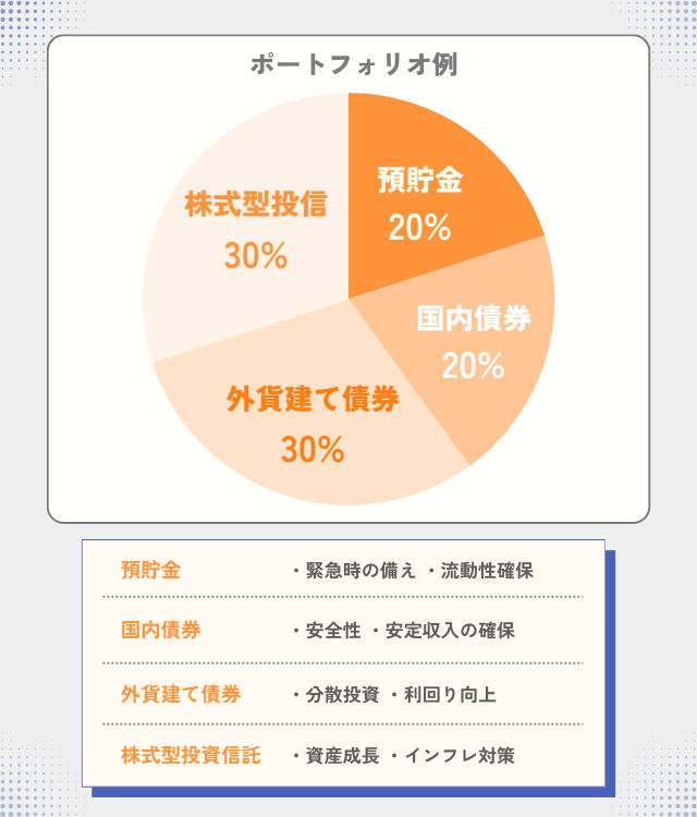 実践編 年代別のポートフォリオだから分かりやすい！やさしいポートフォリオの組み方特集投資信託・外貨建MMFSBI証券