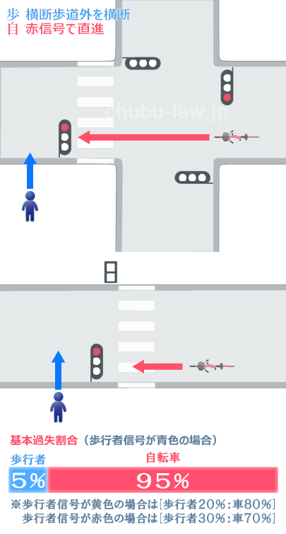 横断歩道の途中で信号が変わった歩行者と青または黄信号の右左折車の事故の過失割合 安全地帯を過ぎた所での事故- 交通事故お役立ち手帳